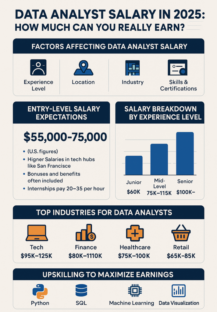 Data Analyst Salary in 2025